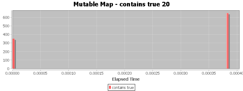 Mutable Map - contains true 20